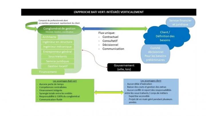 L'approche Bati vert Montréal