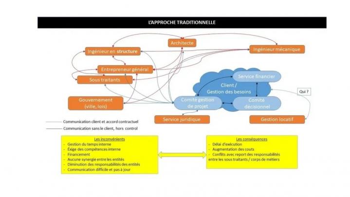 L'approche Traditionnelle Montréal